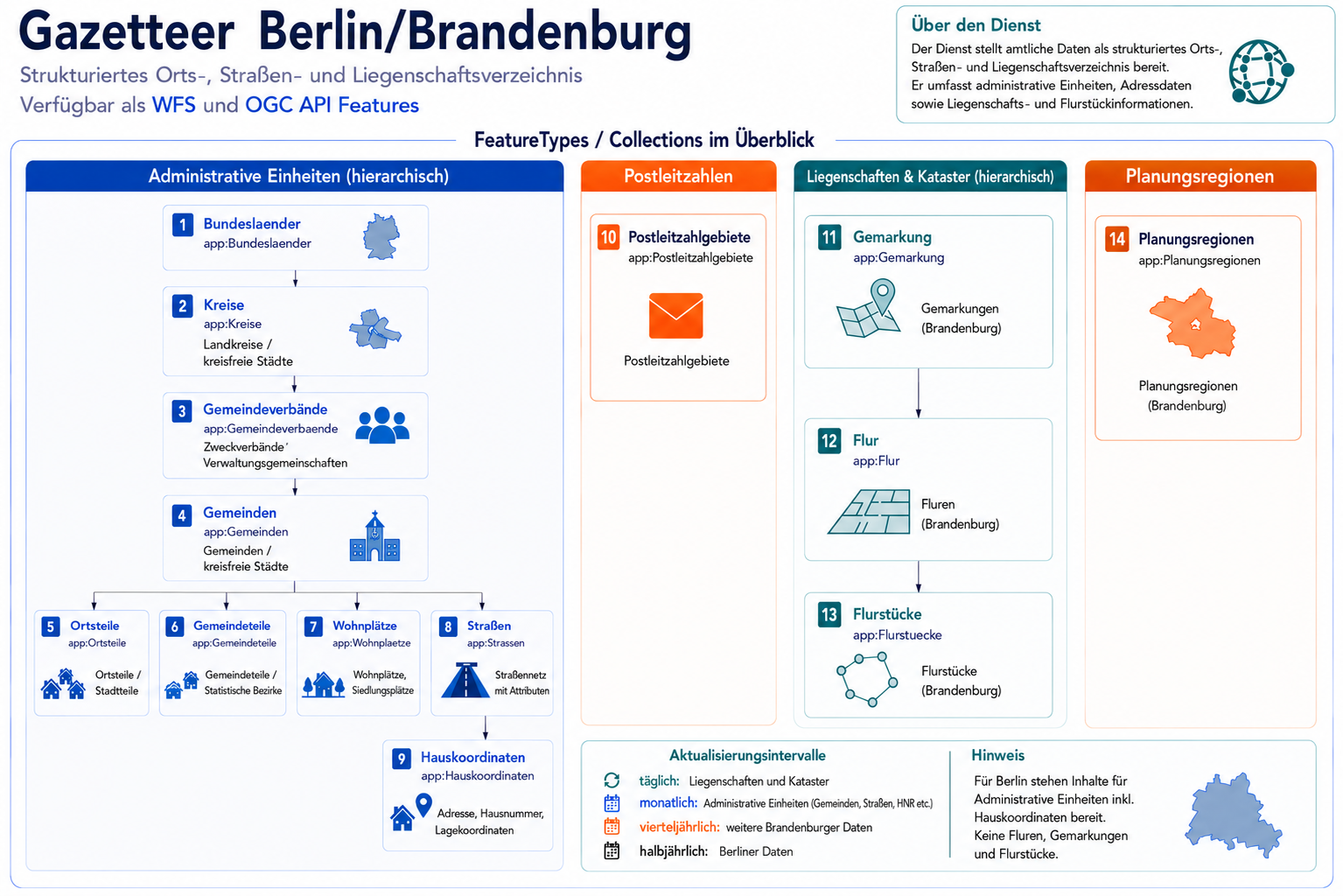 TECHNISCHE ANPASSUNG: Gazetteer Berlin/Brandenburg