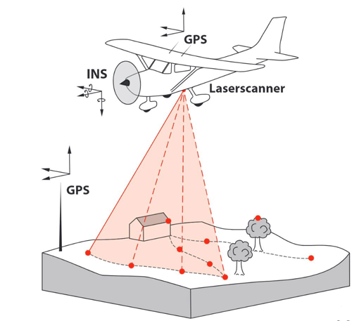 Grafik: Erfassungsprinzip vom Airborne Laserscan (ALS)