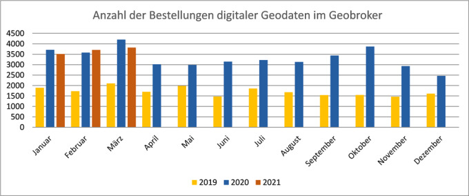 Anzahl digitale GEOBROKER Bestellungen