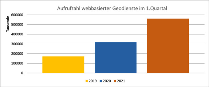 Aufrufzahlen webbasierter Geodienste