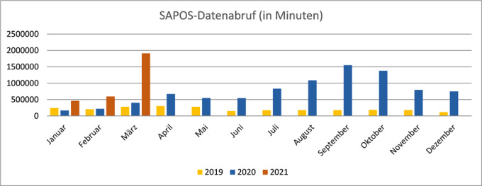 SAPOS-Datenabruf in Minuten